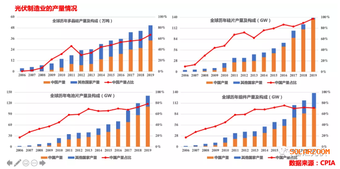 丢掉财政补贴的"拐杖",光伏还能跑多快?