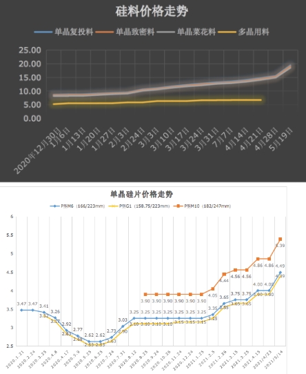 多晶硅价格挺进200元kg时代背锅侠硅料企业有话说